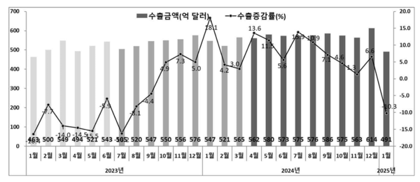 월별 수출액 및 전년 동월 대비 증감률 추이. 산업통상자원부 제공.