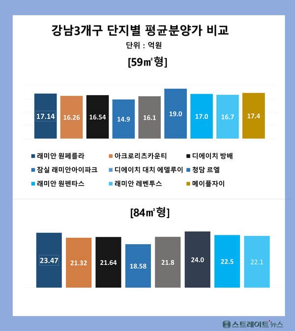 삼성물산이 서울 서초 방배6구역에서 분양 중인 '래미안 원페를라'의 전용 84㎡형 채당 평균 분양가는 23억4700만원으로 '래미안 원펜타스'(22억4700만원) '디에이치 방배(21억6400만원)보다 1~2억원 비싸다. 직전 방배삼익 재건축인 '아크로리츠카운티'(21억3200만원)에 비해서도 2억원 이상 높은 편이다. ⓒ스트레이트뉴스