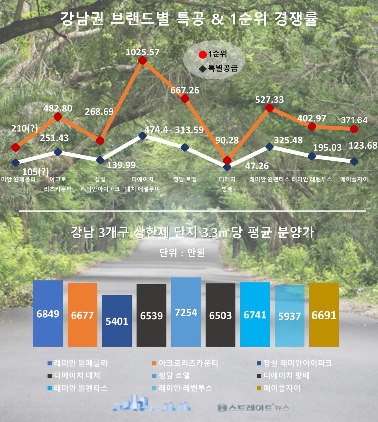 삼성물산이 서울 서초 방배6구역에서 분양 중인 '래미안 원페를라'가 거품 대지비 감정에 따른 고분양가 논란에도 불구하고, 주변 시세보다 5~7억원 저렴한 분양가 책정에 힘입어 1순위 경쟁률이 200 대 1을 웃돌 전망이다. ⓒ스트레이트뉴스
