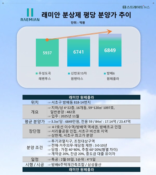 삼성물산이 서울 서초 방배6구역에서 분양 중인 '래미안 원페를라'은 최근 1년 동안 강남 3개구의 분양가 상한제 대상지역에서 세번 째 분양으로 고분양가 행진 중이다. ⓒ스트레이트뉴스