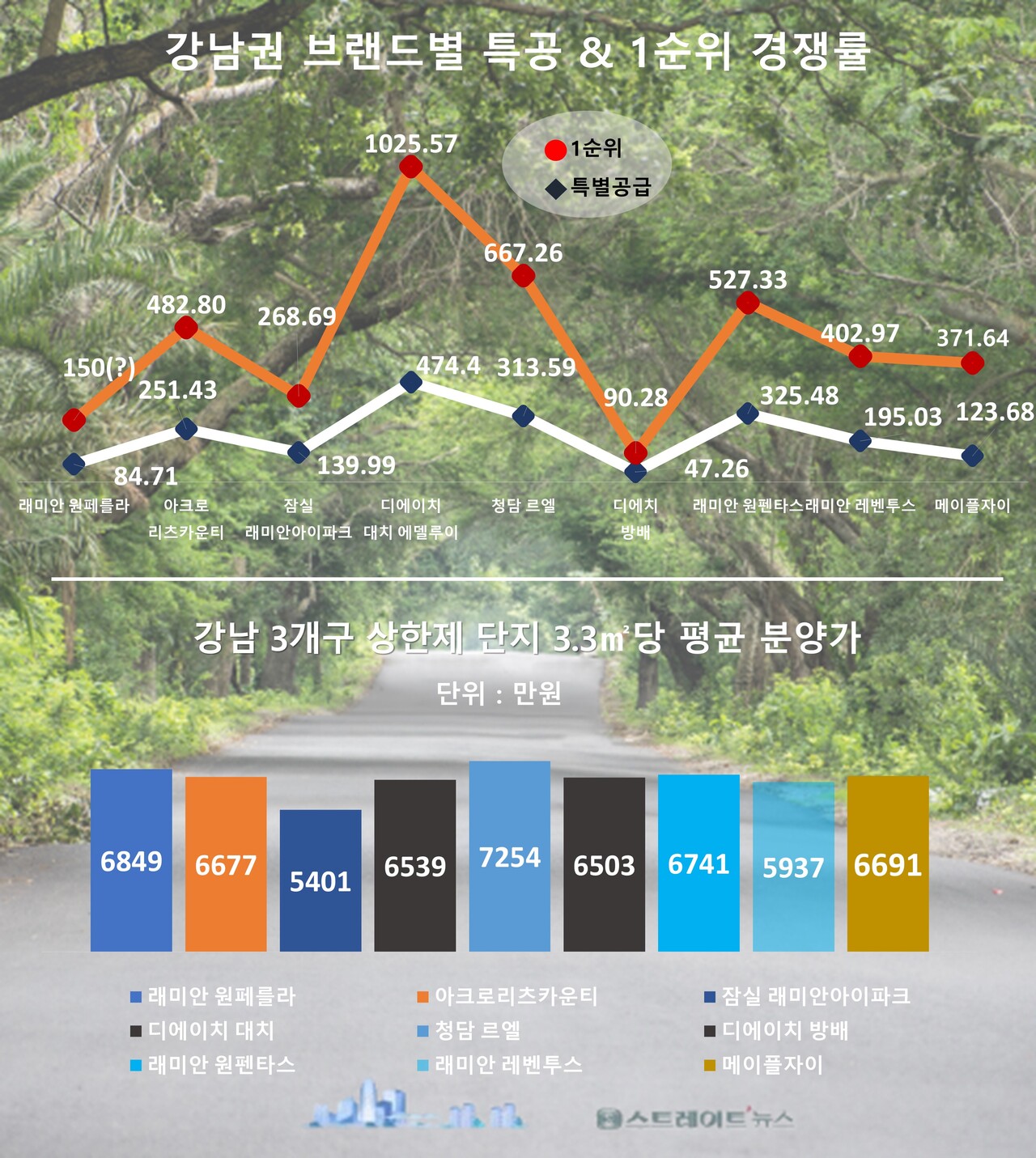 삼성물산이 서울 서초 방배6구역에서 분양 중인 '래미안 원페를라'은 대지비의 지나친 감정으로 고분양가 논란에 휩싸이면서 특별공급에서 84.71대 1로 최근 1년 동안 강남 3개구에서 분양한 9개 단지 가운데 하위권의 경쟁률을 보였다. ⓒ스트레이트뉴스