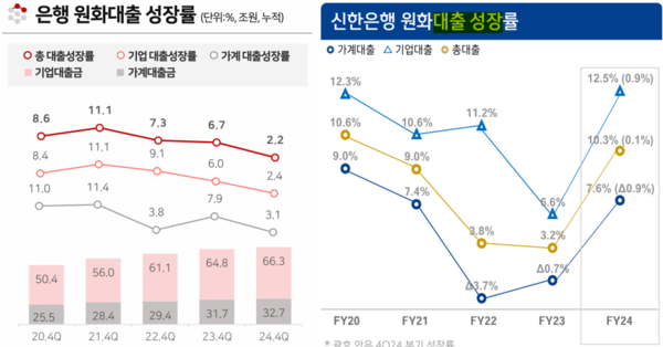 2024년 BNK금융 자은행 부산은행과 경남은행 합산 원화대출 성장률(왼쪽)과 신한은행의 원화대출 성장률. 각사 실적설명자료 캡처.