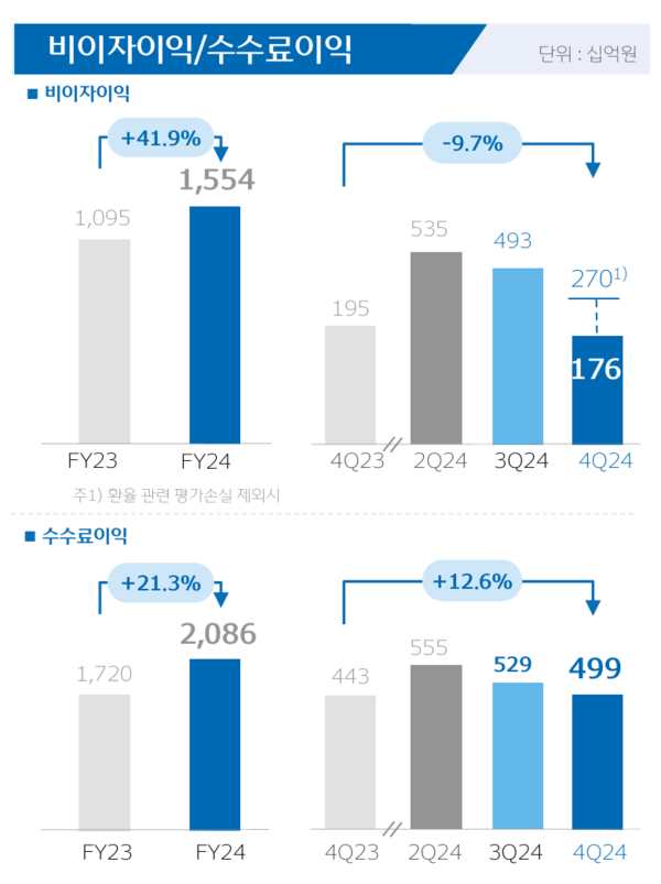                  대폭 확대로 역대 두 번째 순이익 실현에 기여한 비이자이익 및 수수료 이익 추이. IR자료 캡처.