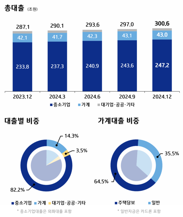                            IBK기업은행의 총대출 포트폴리오. 중소기업 대출이 82.2%다. IBK기업은행 IR북 캡처.