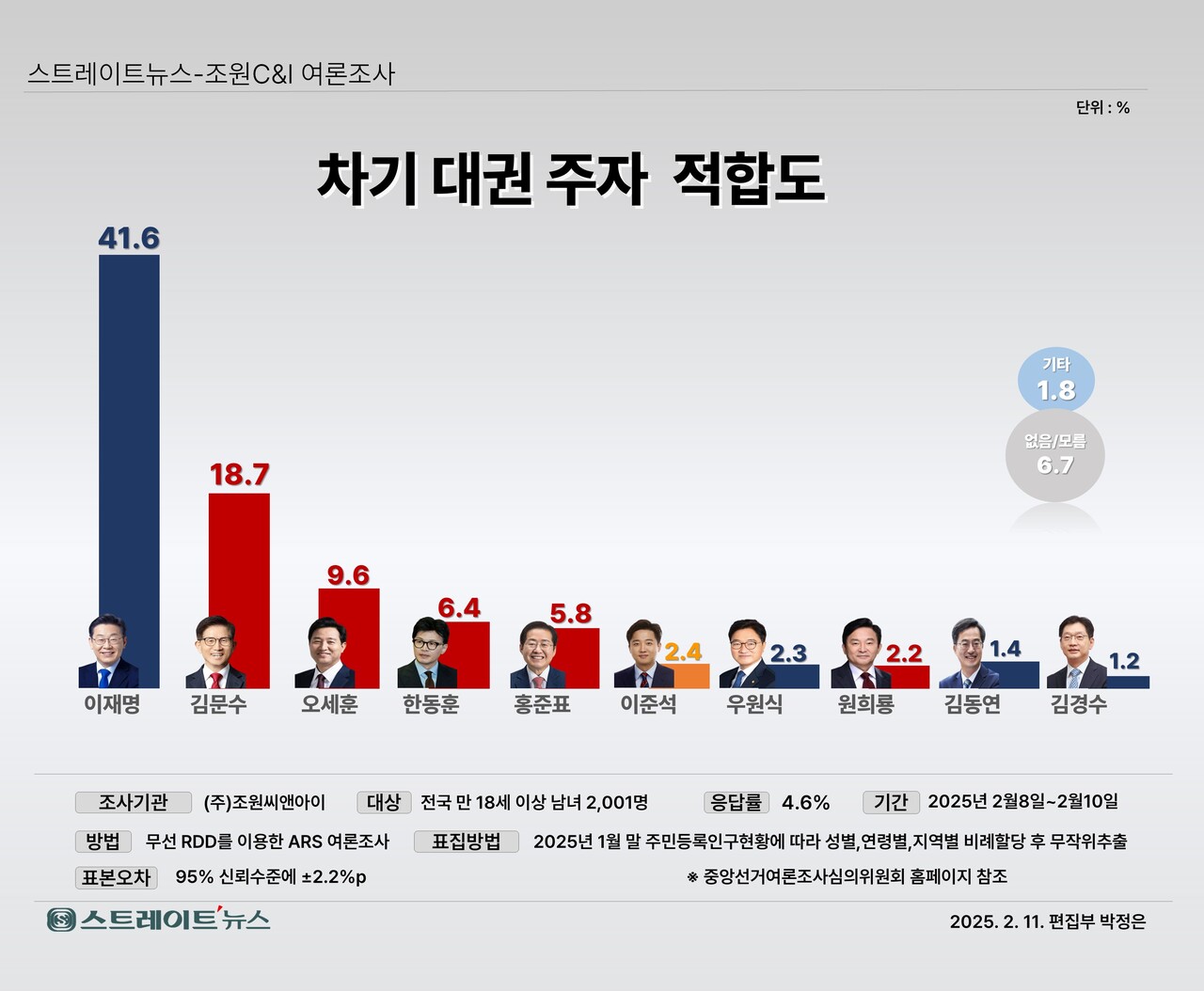 스트레이트뉴스가 여론조사기관 조원씨앤아이에 의뢰해 지난 8~10일 전국 만 18세 이상 남녀 2001명을 대상으로 차기 대권주자 적합도를 조사한 결과, 민주당 이 대표가 41.6% 응답률을 얻어 가장 적합한 대권주자로 꼽혔다.©스트레이트뉴스