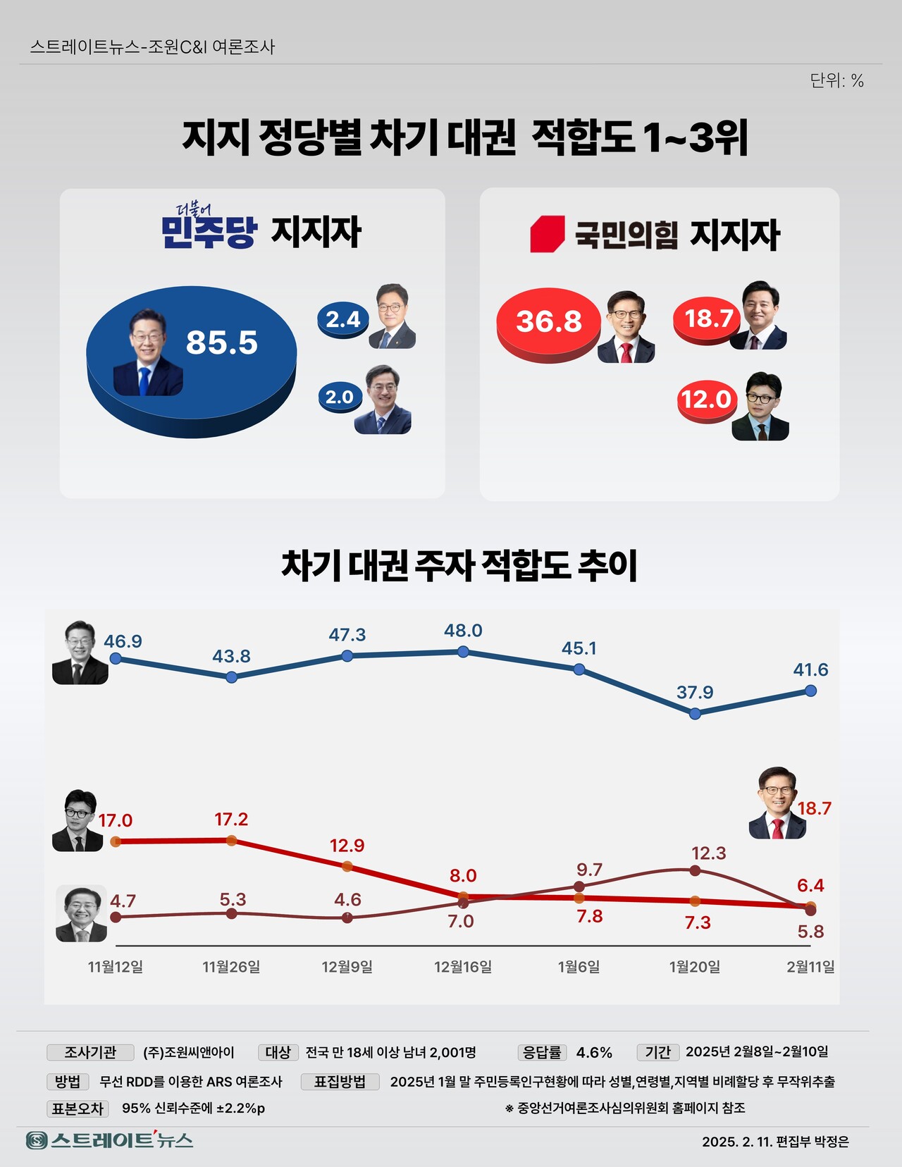 지지 정당별 차기 대권 적합도 1~3위 ©스트레이트뉴스