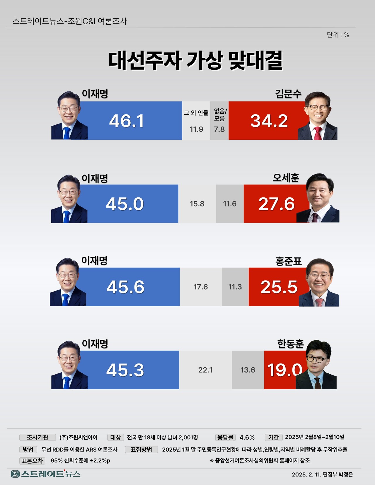 스트레이트뉴스가 여론조사기관 조원씨앤아이에 의뢰해 지난 8~10일 전국 만 18세 이상 남녀 2001명을 대상으로 더불어민주당 이재명 대표와 김문수 고용노동부장관, 오세훈 서울시장, 홍준표 대구시장, 한동훈 전 국민의힘 대표 등 여권 주자 4명간의 양자 가상대결 투표 성향을 조사한 결과, 이 대표가 최소 11.9%포인트에서 최대 26.3%포인트차로 모두 승리하는 것으로 나타났다.©스트레이트뉴스