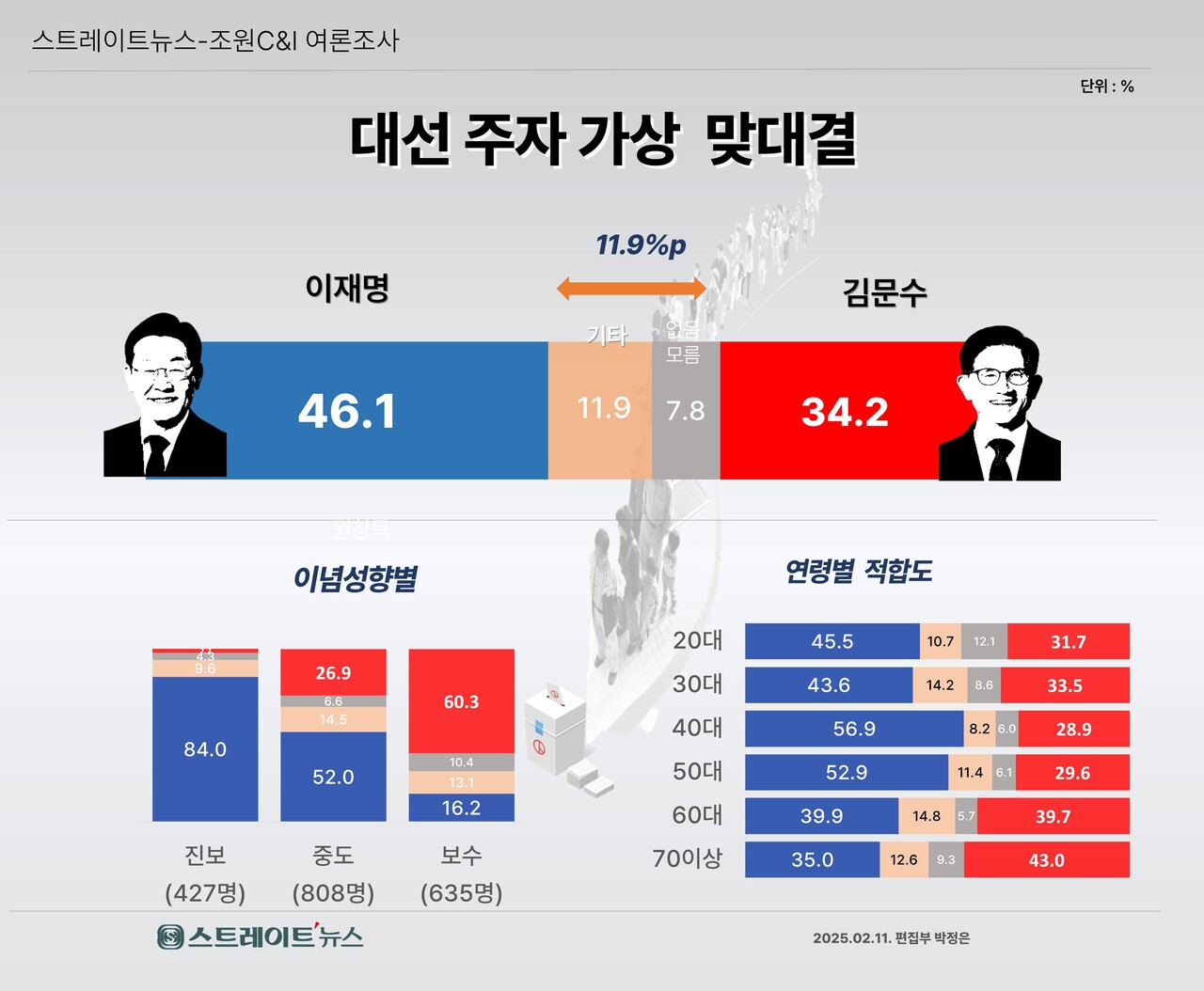스트레이트뉴스가 조원씨앤아이에 의뢰, 실시한 조기 대선 시 이재명 민주당 대표와 김문수 고용노동부 장관의 가상 맞대결 여론조사.