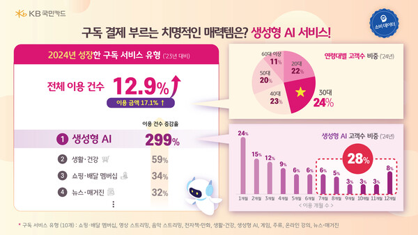 구독 서비스 이용자수가 지난해 12.9% 성장한 가운데, 생성형AI 구독이 폭발적으로 늘었다. KB국민카드 제공.