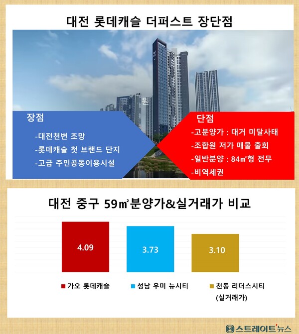 ​롯데건설의 올해 마중물이자 대전지역 첫 분양인 '대전 롯데캐슬 더퍼스트'가고분양가 논란에 무더기 미달 사태가 불가피、청약 전선에 냉기류가 가득하다. 그래픽은 이 단지 장단점과 중구 유망 대단지인 ‘천동 리더스시티’와 ’우미 린 뉴시티‘의 실거래가 비교（대전 ： 김화집 선임기자）