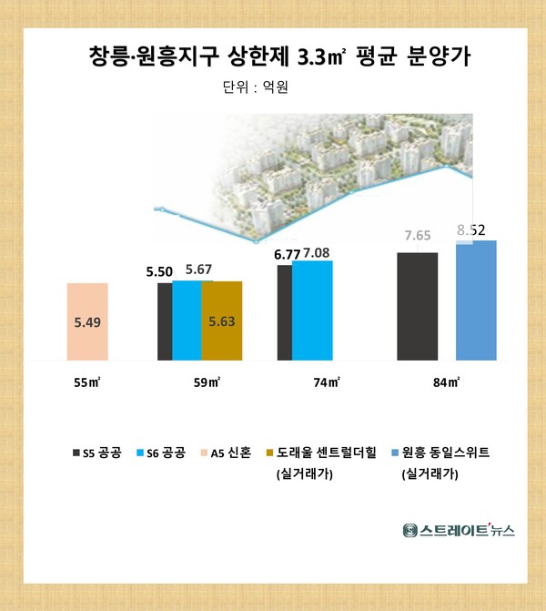 ​LH가 경기도 고양시 덕양구 고양창릉 공공택지지구에서 이번 주 본청약하는 A4·S5·S6 등 3개 블록의 주택형별 평균 분양가와 원흥지구 '내 도래울 아파트와의 실거래가 비교. 자료: 건설교통부 실거래가. 김태현 선임기자​