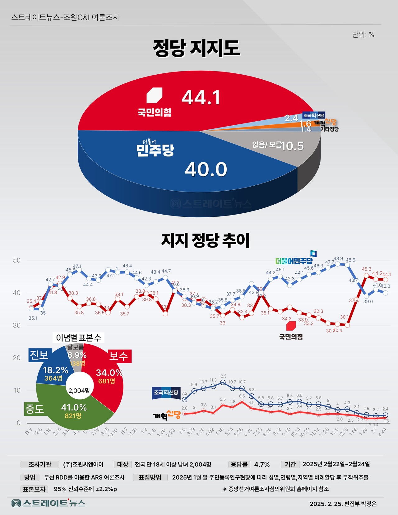 스트레이트뉴스가 여론조사기관 조원씨앤아이에 의뢰해 지난 22~24일 전국 만 18세 이상 남녀 2004명을 대상으로 정당지지도를 조사한 결과, 국민의힘 44.1%, 더불어민주당 40.0%로 집계됐다. 이어 조국혁신당이 2.4%, 개혁신당이 1.6%이며 '기타 정당'은 1.4%, '없음·모름'은 10.5% 나왔다. ©스트레이트뉴스