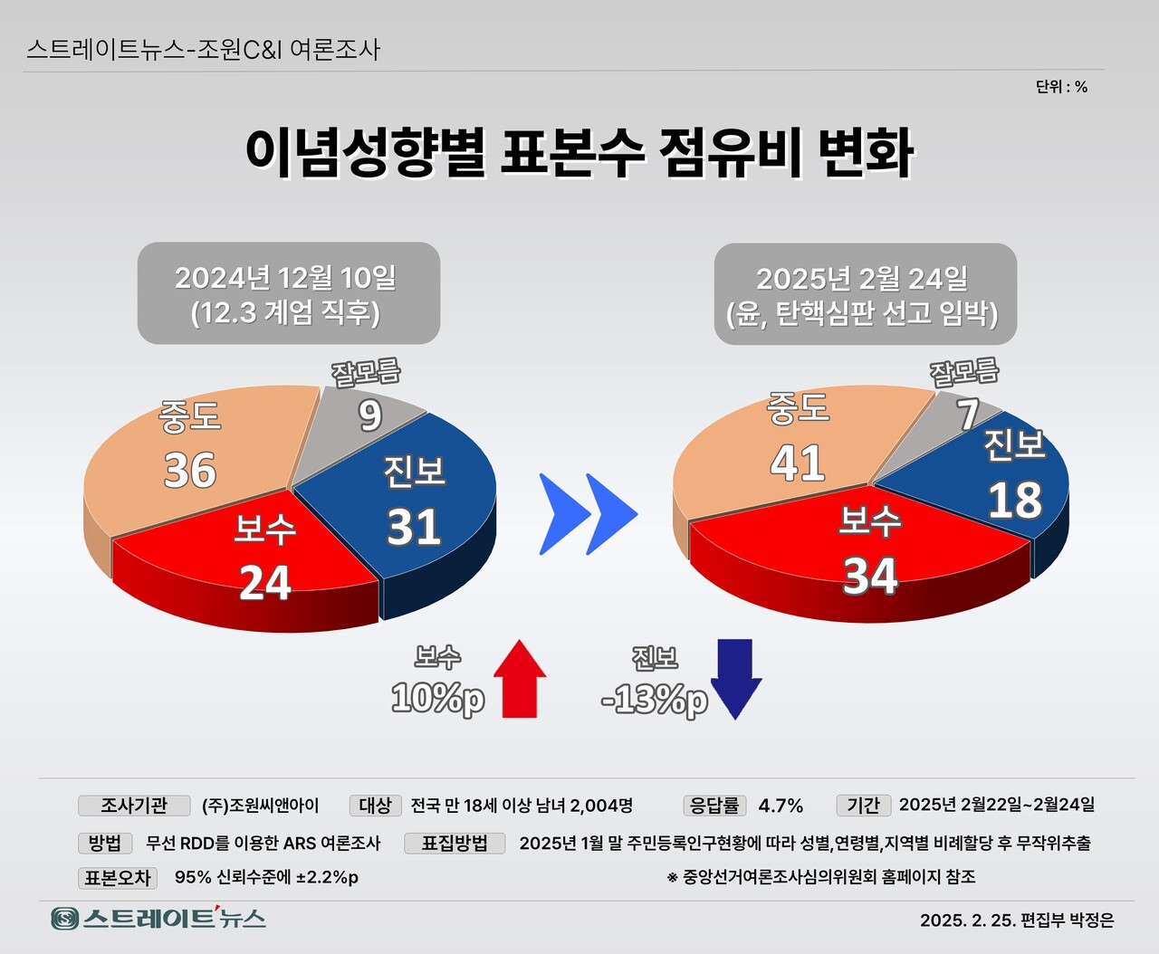 헌법재판소의 탄핵심판 10차 변론을 앞두고 보수층이 탄핵찬성 시위에 응집력을 발휘하는 것과 같이 탄핵관련 각종 여론조사에도 이들이 적극적으로 참여하면서 여론를 주도하는 모양새다. ©스트레이트뉴스