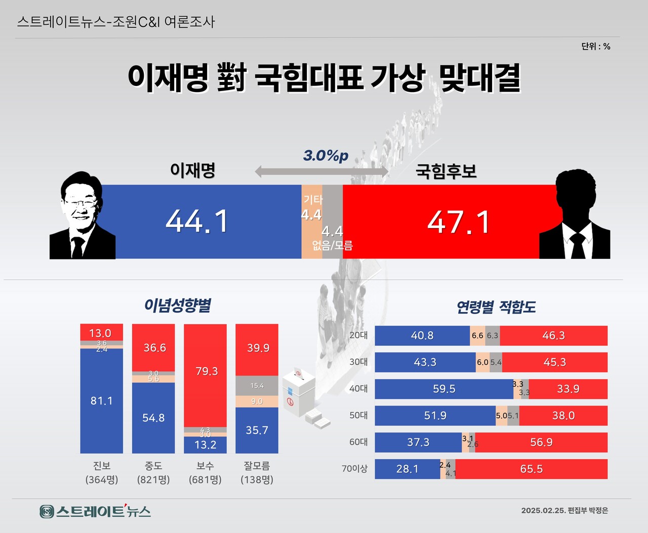 스트레이트뉴스가 여론조사기관 조원씨앤아이에 의뢰해 지난 22~24일 전국 만 18세 이상 남녀 2004명을 대상으로 차기 대선에서 더불어민주당 이재명 대표와 '국민의힘 후보'중 누구에게 투표할 것인지 질문한 결과 '국민의힘 후보' 47.1%, 이 대표 44.1%로 집계됐다. '그 외 인물'과 '없음·모름'은 각각 4.4%씩 나왔다. ©스트레이트뉴스