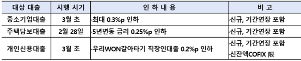 우리은행 대출금리 인하 주요 내용. 우리은행 제공.