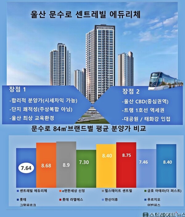 동부건설이 울산의 중심축 문수로에서 1년 만에 착한 분양가를 내세워 분양 중인 '문수로 센트레빌 에듀리체'는 가성비 '갑'이라는 평가로 당첨 시 수천만원의 시세차익을 겨냥한 부울경 청약자들이 쇄도, 최고 두 자릿수 경쟁률이 예상된다. ⓒ스트레이트뉴스