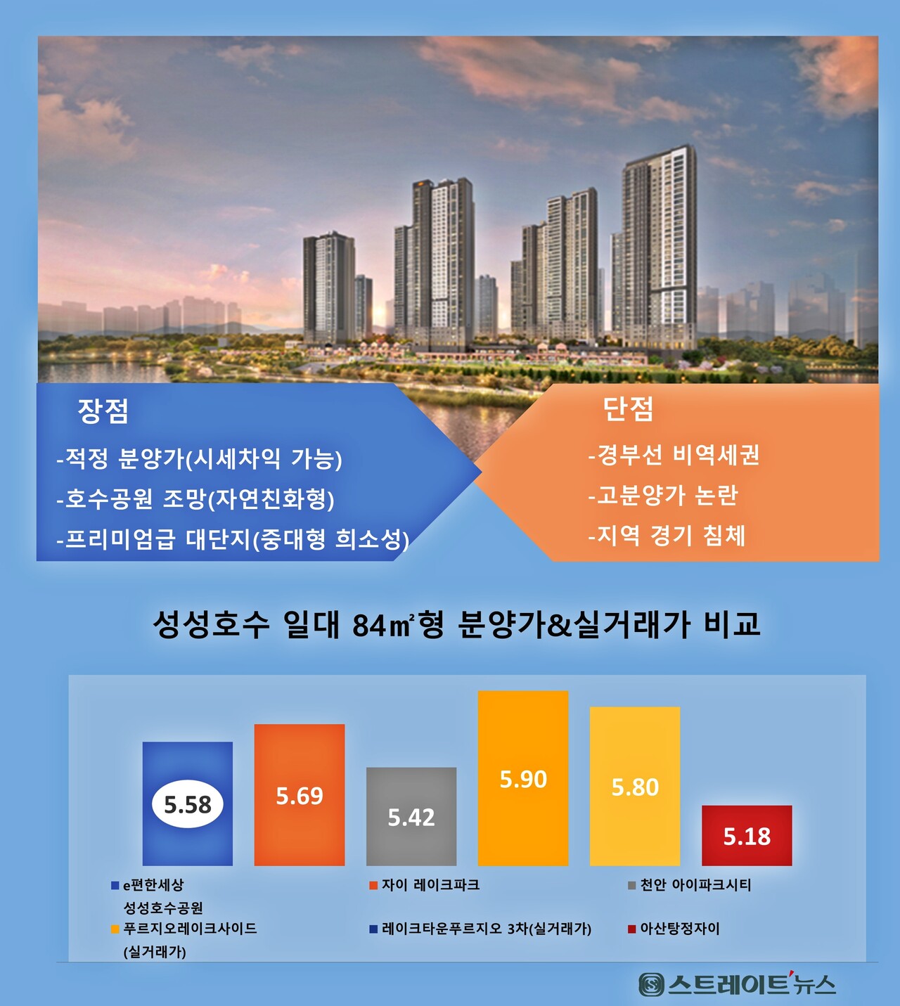 DL이앤씨가 충남 천안시 업성동 465-6번지 일대 업성도시개발지구에서 분양 중인 'e편한세상 성성호수공원'이 4일 특별공급을 시작으로 본격 청약에 나서면서, 수천만원의 시세 차익을 겨냥한 통장이 앞다퉈 나올 것으로 보여,  청약 성적에 대한 현지 평가는 긍정적이다. ⓒ스트레이트뉴스