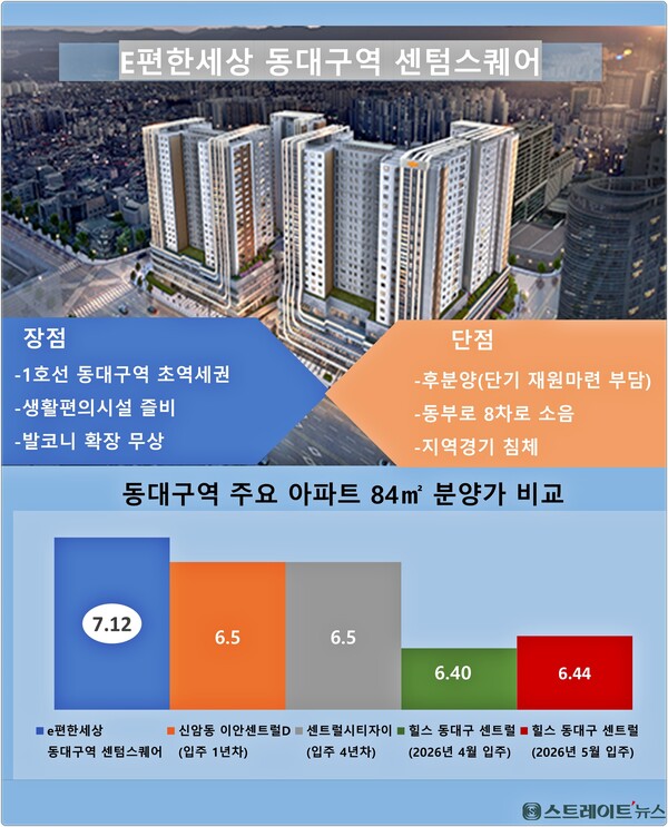 'e편한세상 동대구역 센텀스퀘어'는 신세계백화점 대구점과 동대구복합환승센터 등 대형 복합건물의 남쪽에 위치,  교통이 편리하고 생활편의시설이 즐비하다. ⓒ스트레이트뉴스