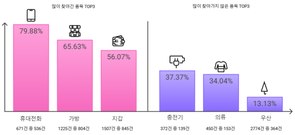 지난해 SRT 역과 열차에 접수된 유실물 중 인도율 현황