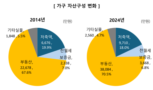 지난 10년간 더 높아진 가계자산 중 부동산 비중. NH투자증권 100세시대연구소 제공.