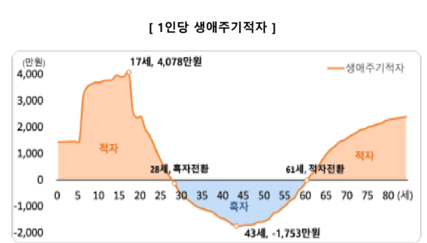 61세부터 다시 시작되는 적자구간. NH투자증권 100세시대연구소 제공.