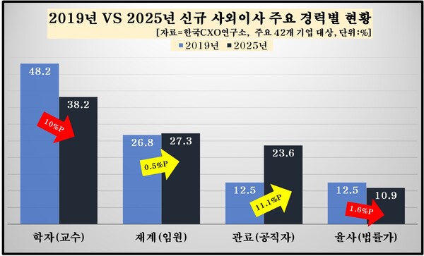 2019년과 2025년 신규 사외이사 주요 경력별 현황. 한국CXO연구소 제공