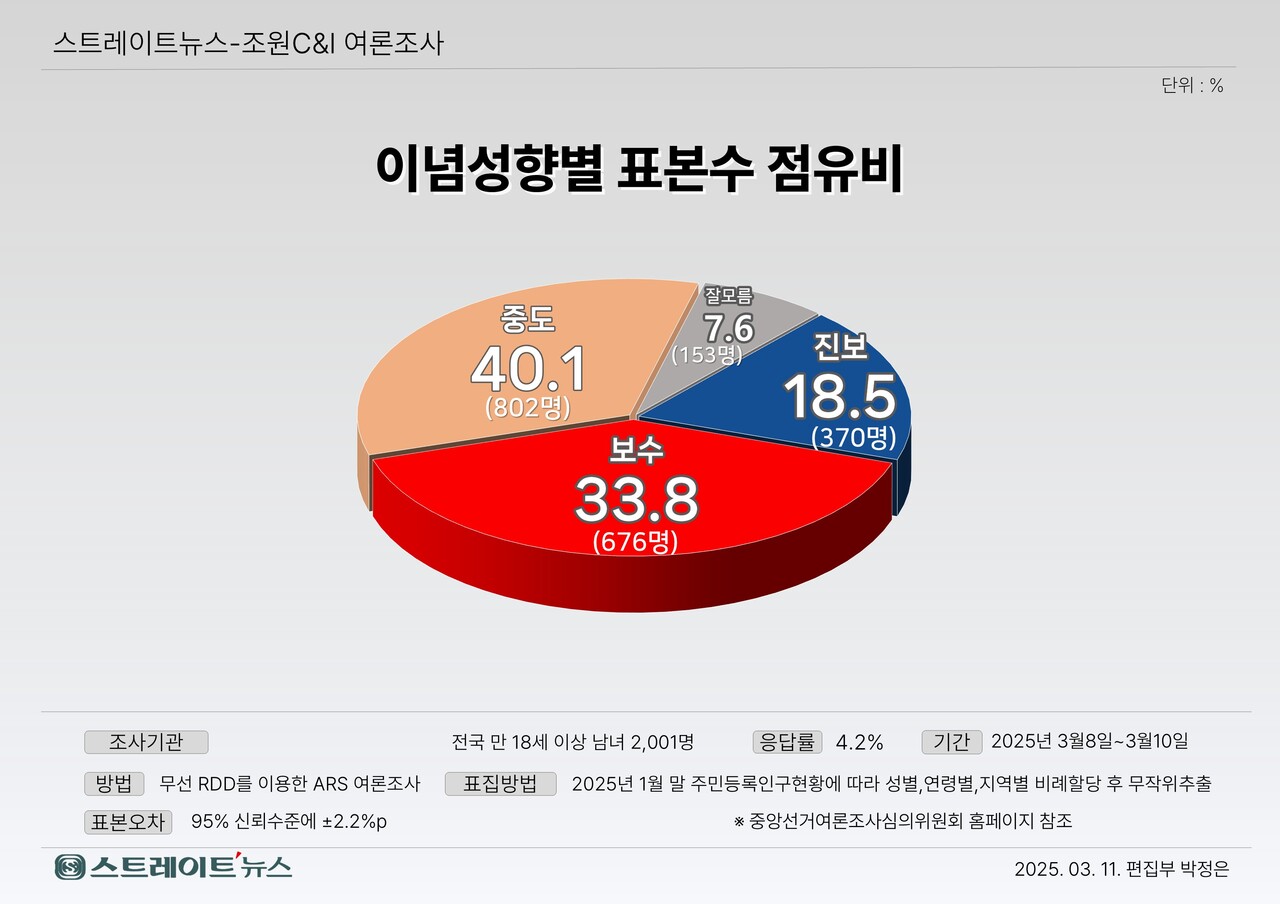 조원씨앤아이가 실시한 ARS여론조사에서 이념성향별 표본수 점유비. 보수층은 윤 대통령의 비상계엄령 선포 시에 소극적인 참여와 달리 갈수록 응집, 설문조사에 적극적이다.©스트레이트뉴스