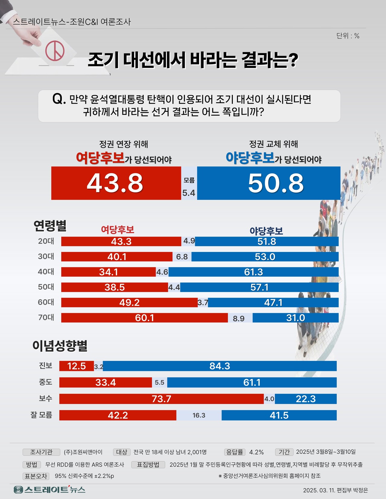 스트레이트뉴스가 여론조사기관 조원씨앤아이에 의뢰해 지난 8~10일 전국 만 18세 이상 남녀 2001명을 대상으로 차기 대선 결과에 대해 어떻게 기대하는지 조사한 결과 '정권교체를 위해 야당 후보가 당선돼야 한다' 50.8%, '정권연장을 위해 여당 후보가 당선돼야 한다' 43.8%로 집계됐다. '모름'은 5.4%이다.©스트레이트뉴스