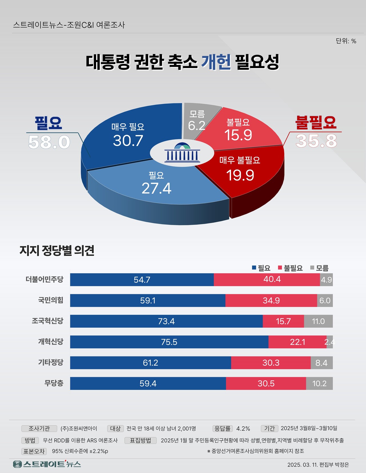 스트레이트뉴스가 여론조사기관 조원씨앤아이에 의뢰해 지난 8~10일 전국 만 18세 이상 남녀 2001명을 대상으로 대통령 권한축소 개헌 필요성에 대해 조사한 결과 '필요하다' 58.0%, '필요없다' 35.8%로 집계됐다. '모름' 응답률은 6.2% 나왔다.©스트레이트뉴스