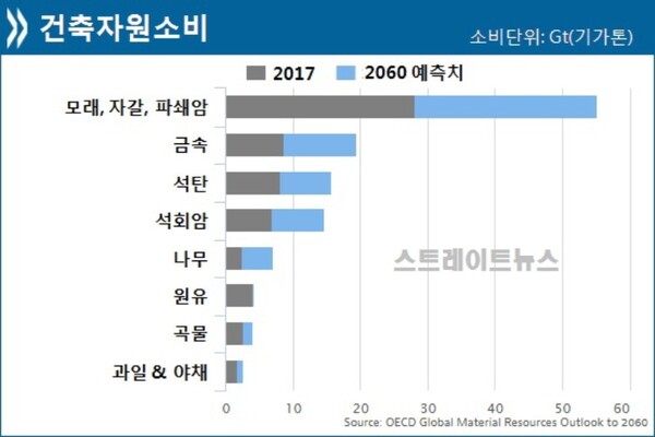 주요 자원에 대한 2017년 대비 2060년 건축자원소비 예측치. 건축자원 중 모래, 자갈, 파쇄암의 소비량이 압도적으로 많고, 그만큼 탄소발자국 역시 많을 수밖에 없다. 스트레이트뉴스DB(자료:Global Material Resources Outlook to 2060, OECD)