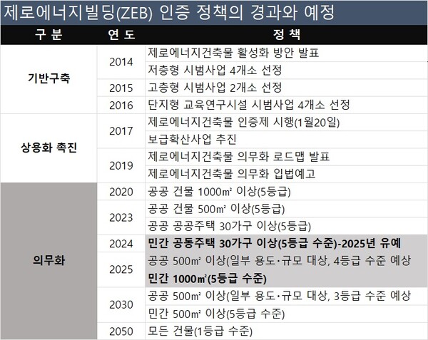 ZEB 인증 의무화 제도의 로드맵. 스트레이트뉴스(자료:한국에너지공단)
