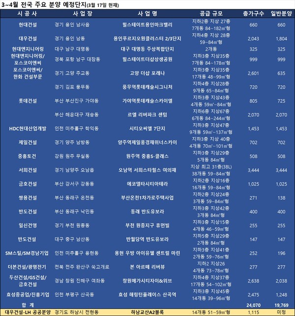 3~4월 전국 주요 분양 예정 단지 현황(3월 17일 현재). 스트레이트뉴스