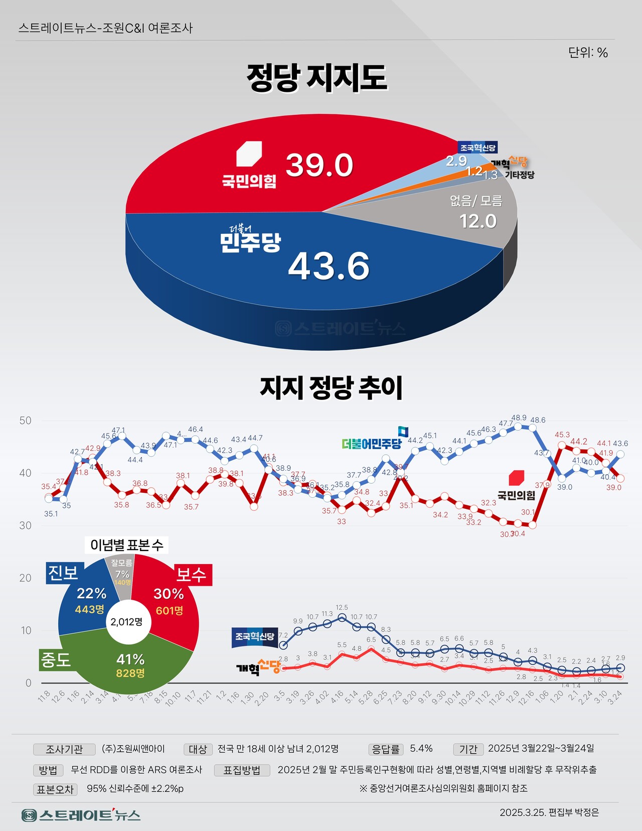 스트레이트뉴스가 여론조사기관 조원씨앤아이에 의뢰해 지난 22~24일 전국 만 18세 이상 남녀 2012명을 대상으로 정당지지도를 조사한 결과 더불어민주당 43.6%, 국민의힘 39.0%로 집계됐다. 이어 조국혁신당 2.9%, 개혁신당 1.2%이며 '기타 정당'은 1.3%, '없음·모름'은 12.0% 나왔다.©스트레이트뉴스