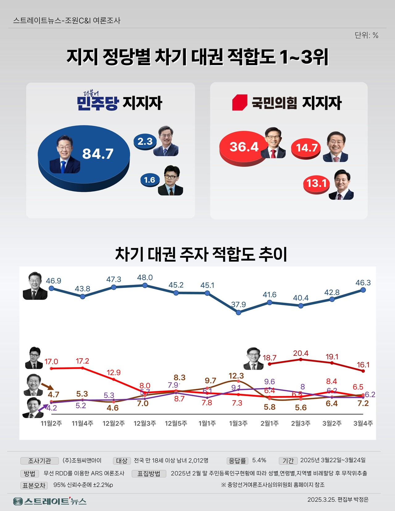 조원씨앤아이의 차기 대선주자 적합도 여론조사에서 지지 정당별 후보 1~3위. ©스트레이트뉴스