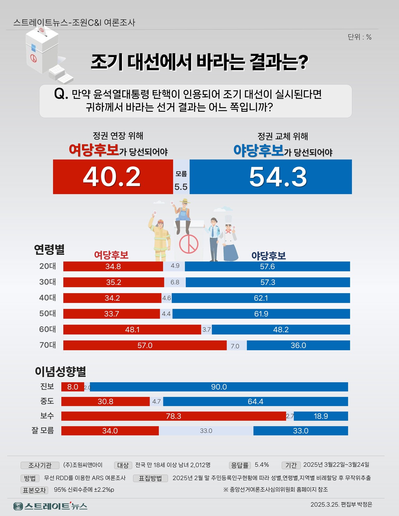 스트레이트뉴스가 여론조사기관 조원씨앤아이에 의뢰해 지난 22~24일 전국 만 18세 이상 남녀 2012명을 대상으로 차기 대선 결과에 대해 어떻게 기대하는지 조사한 결과 '정권교체를 위해 야당 후보가 당선돼야 한다' 54.3%, '정권연장을 위해 여당 후보가 당선돼야 한다' 40.2%로 집계됐다. '모름'은 5.5%이다.©스트레이트뉴스