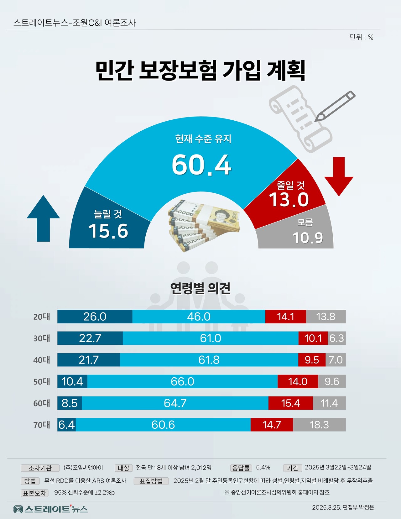 스트레이트뉴스가 여론조사기관 조원씨앤아이에 의뢰해 지난 22~24일 전국 만 18세 이상 남녀 2012명을 대상으로 보장성보험 가입 의사에 대해 조사한 결과, 응답자 76.0%가 “현재 수준을 유지하거나 늘릴 것”이라고 응답했다.©스트레이트뉴스