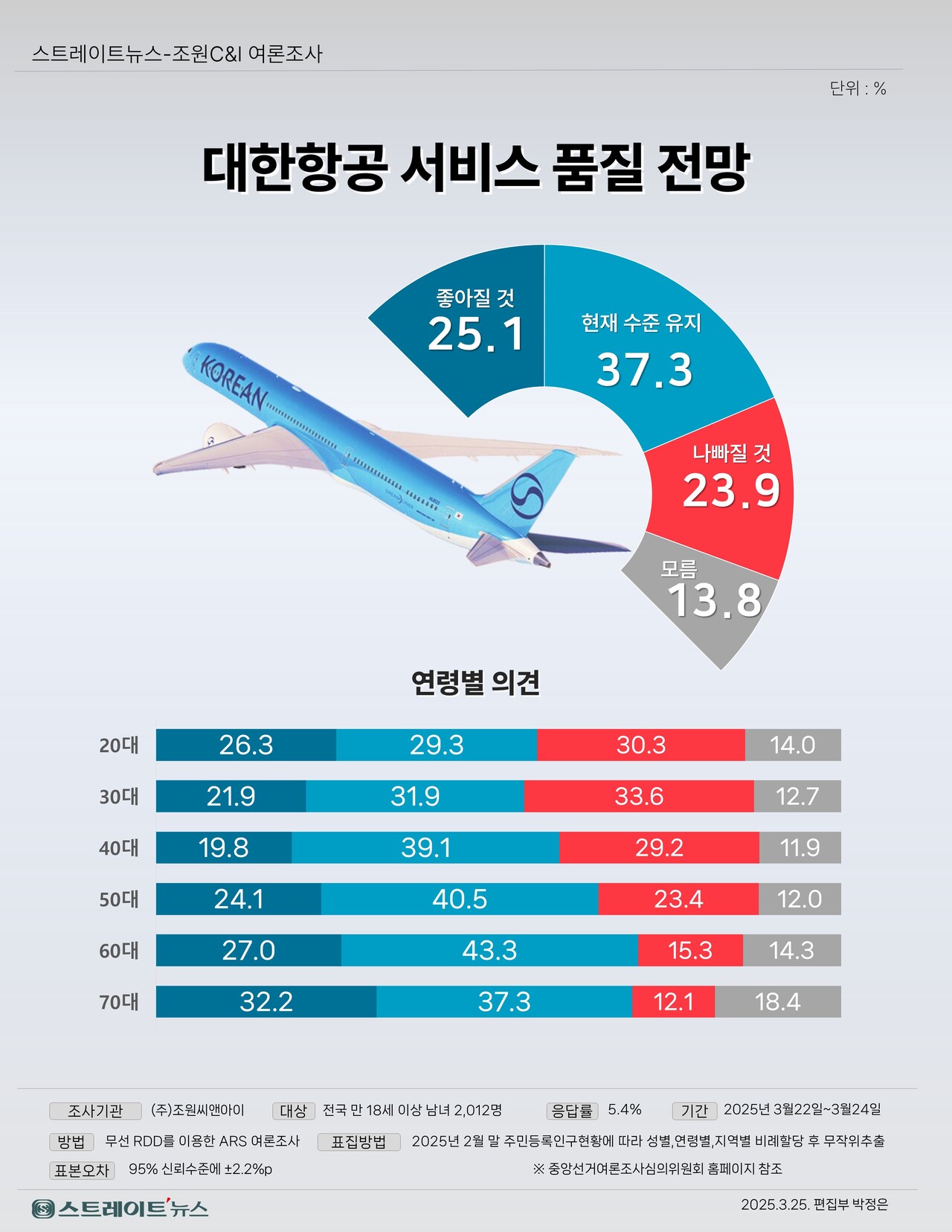스트레이트뉴스가 여론조사기관 조원씨앤아이에 의뢰해 지난 22~24일 전국 만 18세 이상 남녀 2012명을 대상으로 대한항공의 아시아나항공 인수와 맞물려 향후 서비스 품질이 앞으로 어떻게 될 것를 물어본 여론조사 결과. 10명 중 4명이 현수준 유지로 응답한 데 이어 '향상'이 '악화'와 비슷했다.©스트레이트뉴스