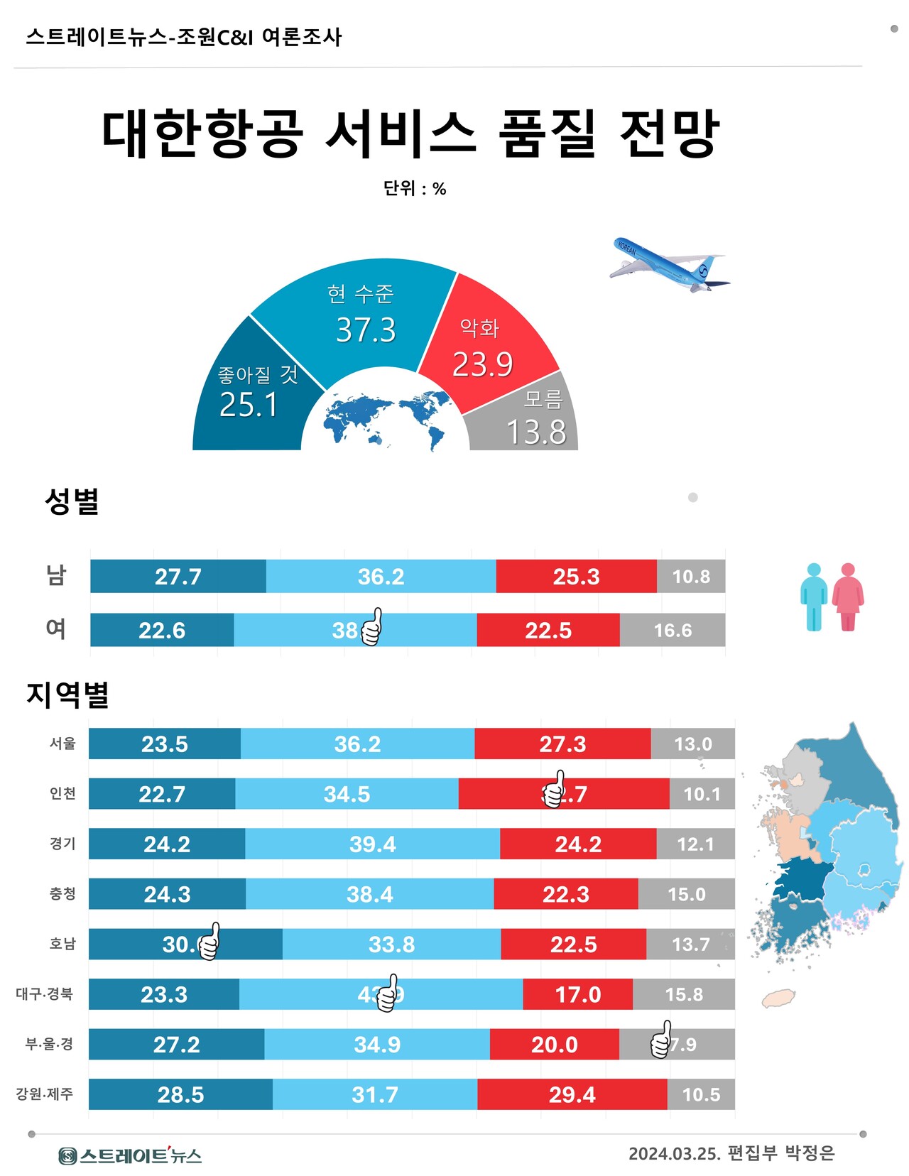 스트레이트뉴스가 여론조사기관 조원씨앤아이에 의뢰해 지난 22~24일 전국 만 18세 이상 남녀 2012명을 대상으로 대한항공의 아시아나항공 인수와 맞물려 향후 서비스 품질을 물어본 여론조사에서 남녀별 지역별 결과. ©스트레이트뉴스