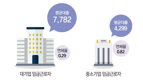 2023년 기준 대기업 임금근로자의와 중소기업 임금근로자의 평균대출 규모. 통계청 제공.