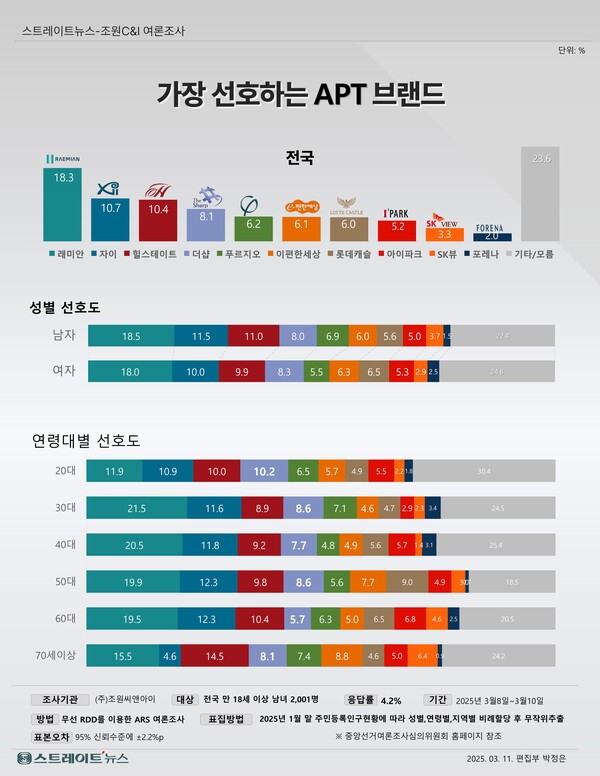 삼성물산 건설부문 브랜드 래미안이 4년 연속 수위에 자리매김하는 데 이어 GS건설의 자이와 현대건설･현대엔지니어링의 힐스테이트가 2위를 놓고 우열을 가리는 것으로 나타났다. ⓒ스트레이트뉴스