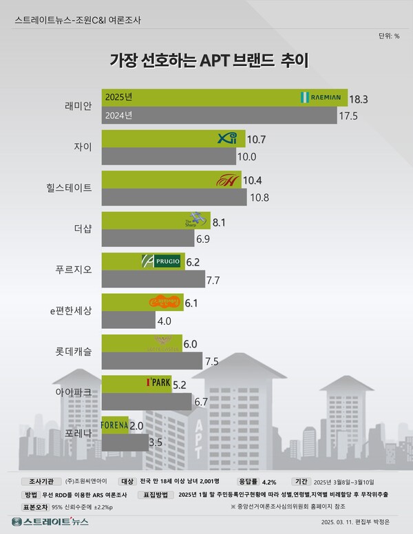 스트레이트뉴스가 여론조사기관 조원씨앤아이에 의뢰해 실시한 ‘가장 선호하는 아파트 브랜드’ 조사에서 삼성물산 건설부문 브랜드 래미안이 4년 연속 수위를 달린 가운데, 2, 3위를 다투는 자이와 힐스테이트가 자리바꿈하고 더샵과 e편한세상이 약진한 것으로 나타났다. ⓒ스트레이트뉴스