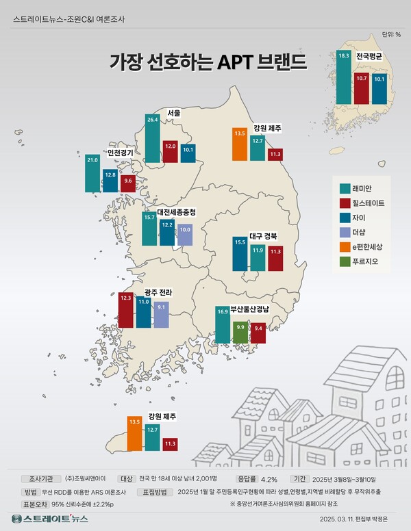 스트레이트뉴스가 여론조사기관 조원씨앤아이에 의뢰해 실시한 ‘가장 선호하는 아파트 브랜드’ 조사에서 서울과 인천, 경기도 등 수도권을 비롯해 전국 권역별 아파트 브랜드 평판 1~3위. 스트레이트뉴스