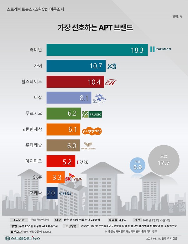 스트레이트뉴스가 여론조사기관 조원씨앤아이에 의뢰해 실시한 ‘가장 선호하는 아파트 브랜드’ 조사에서 삼성물산 건설부문 브랜드 래미안이 4년 연속 수위를 달린 가운데, 2, 3위를 다투는 GS건설의 자이와 현대건설･현대엔지니어링의 힐스테이트가 자리바꿈하고 포스코이앤씨의 더샵과 DL이앤씨의 e편한세상이 약진한 것으로 나타났다. 스트레이트뉴스