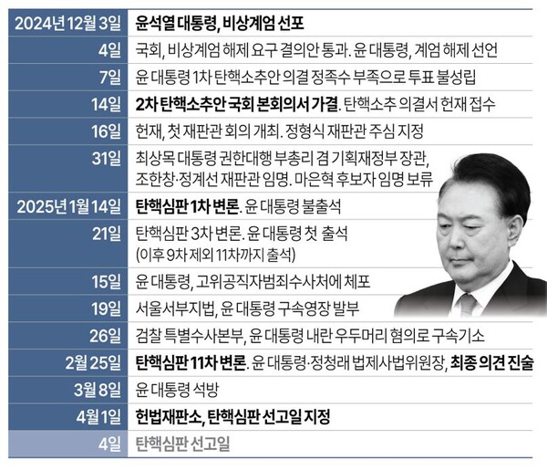 비상계엄 선포부터 탄핵심판 선고까지 주요 일지. 연합뉴스