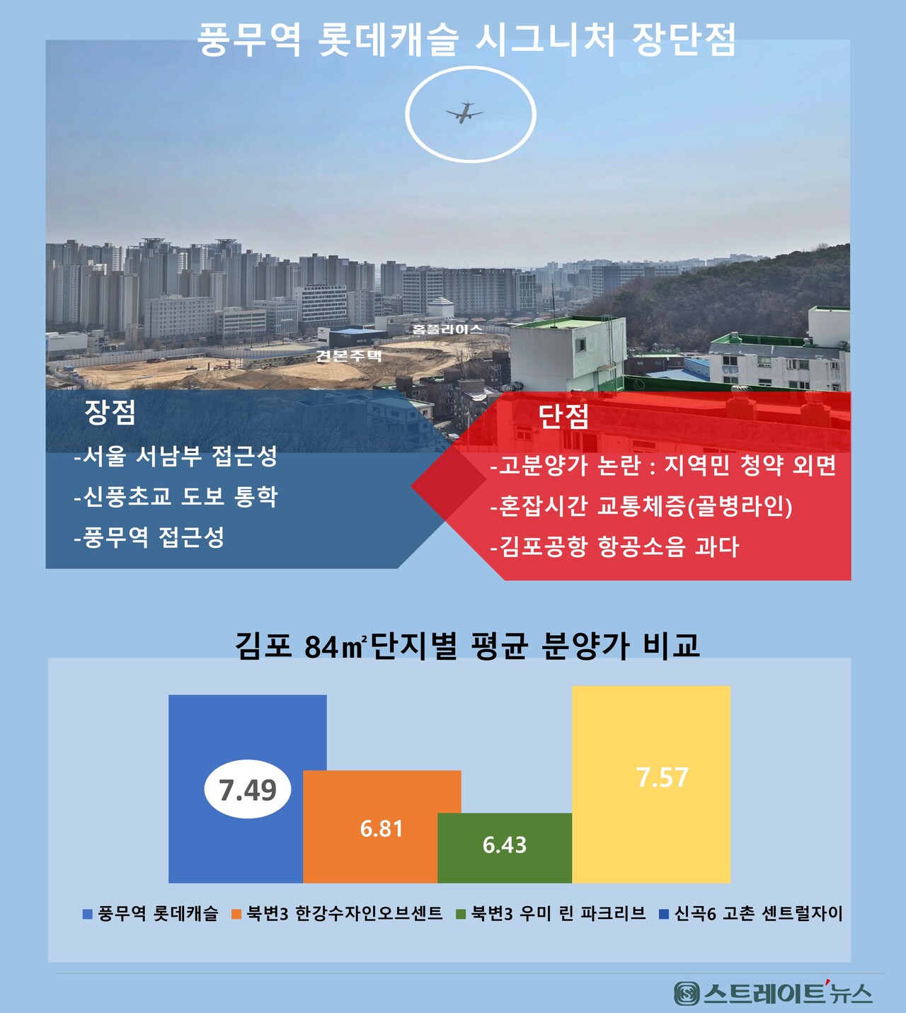 롯데건설이 경기도 김포시 풍무동 30-1번지 일원에서 ‘풍무역 롯데캐슬 시그니처’의 분양에 나섰으나, 고분양가 논란과 골병라인으로 불리는 서울 출퇴근길 혼잡 교통, 김포공항 항공기 이착륙 소음 등의 악재에 1순위 청약에서 4채 중 1채가 미달사태를 빚었다고 청약홈은 밝혔다. 스트레이트뉴스