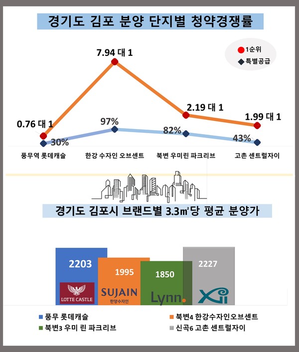 롯데건설이 경기도 김포시 풍무동 30-1번지 일원에서 ‘풍무역 롯데캐슬 시그니처’ 분양에 나섰으나, 고분양가 논란과 골병라인으로 불이는 서울 출퇴근길 혼잡 교통, 김포공항 항공기 이착륙 소음 등의 악재에 1순위 청약에서 4채 중 1채가 미달사태를 빚었다고 청약홈은 밝혔다. ⓒ스트레이트뉴스