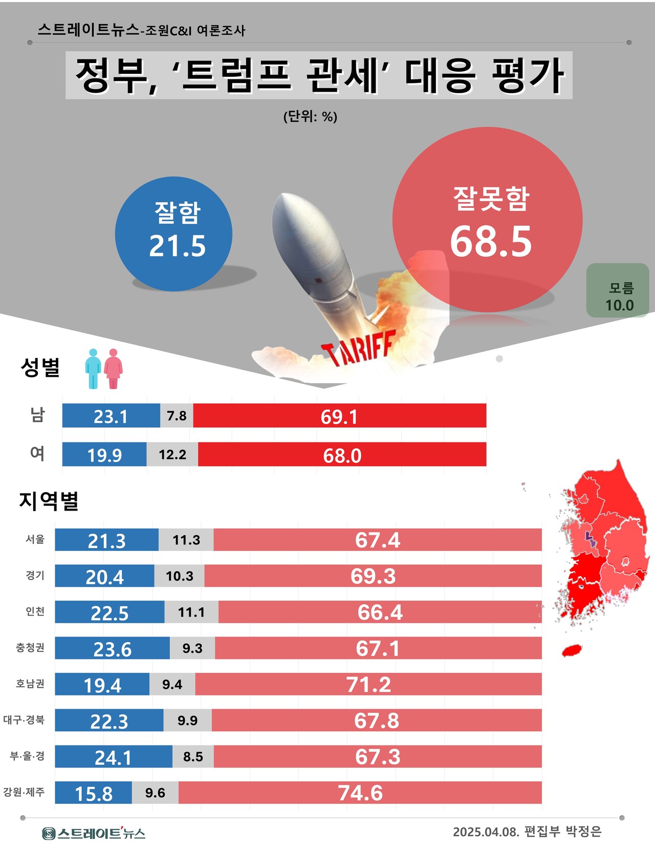 한국 정부의 미 트럼프 관세폭탄에 대한 대응력의 성별, 지역별 평가. ⓒ스트레이트뉴스