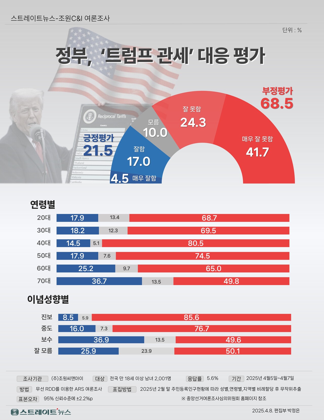 스트레이트뉴스가 여론조사기관 조원씨앤아이에 의뢰해 지난 4월5~7일(3일간) 전국 만 18세 이상 남녀 2001명을 상대로 미국 발 관세에 대한 정부 대응 평가를 질문한 결과, 긍정 답변이 21.5%, 부정이 68.5%였다.ⓒ스트레이트뉴스