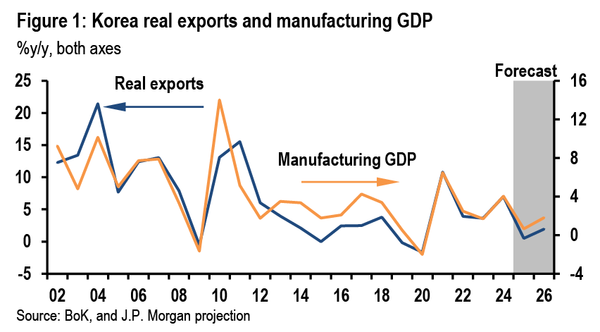 한국의 실질 수출 GDP와 제조업 GDP 전망. JP모건 제공.