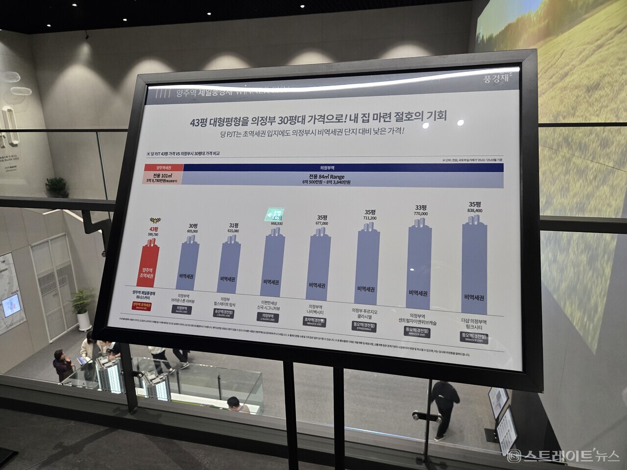 청약홈은 제일건설이 1호선 양주역 초역세권에서 선보인 '양주역 제일풍경채 위너스카이'가 15~16일 수도권 1~2순위 청약자를 대상으로 본격 청약에 들어간다고 밝혔다.사진은 양주역 앞에 자리한 '제일풍경채 위너스카이' 견본주택 내부.(김태현 선임기자)
